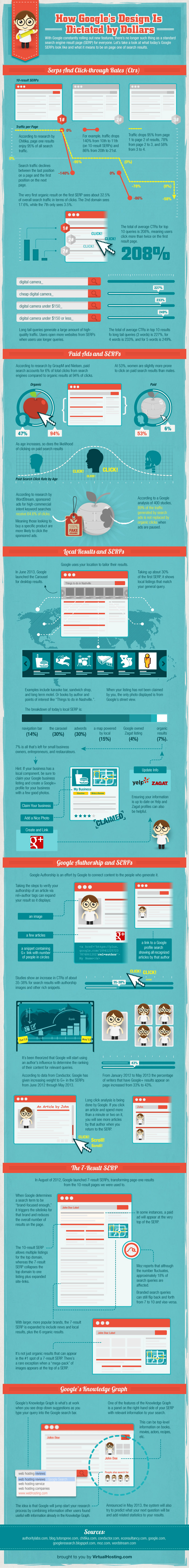 How Google's Design is Dictated by Dollars (Infographic)