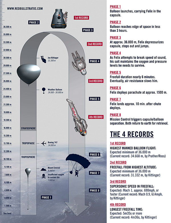 Red Bull Stratos Felix Baumgartner Space Jump Infographic