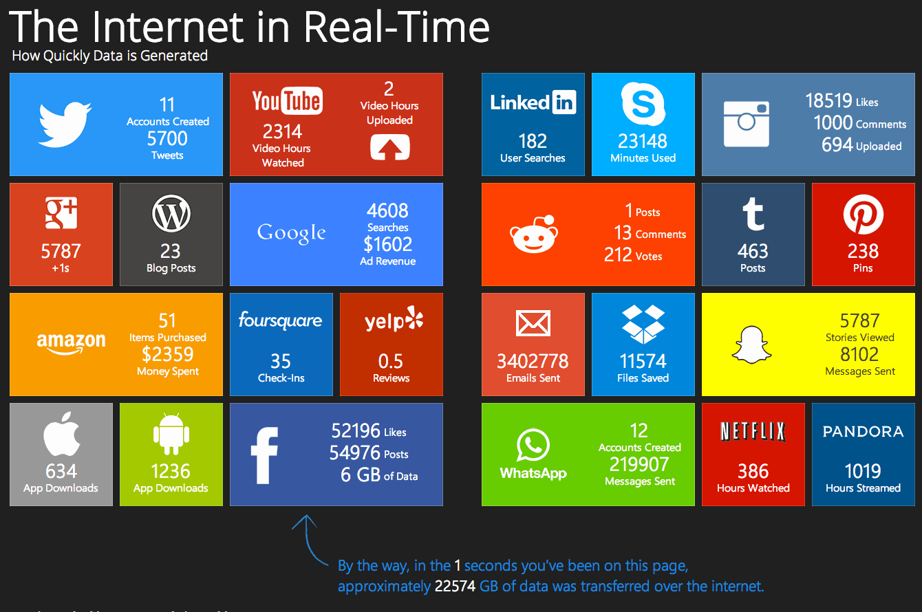 This Incredible Infographic Shows What's Happening On The Internet Every Second