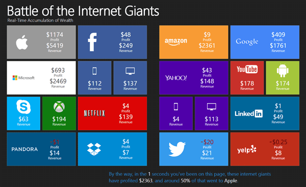 Watch The Insane Amount Of Money Tech Companies Are Making Every Second