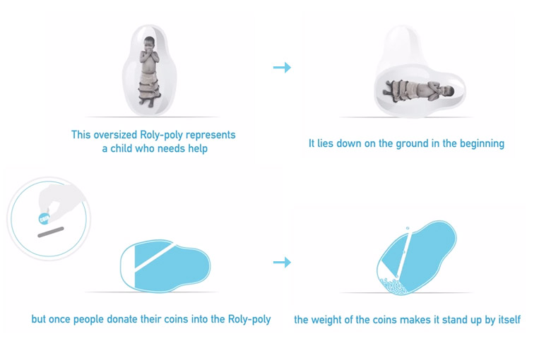 How the UNICEF Roly Poly Donation Box Works