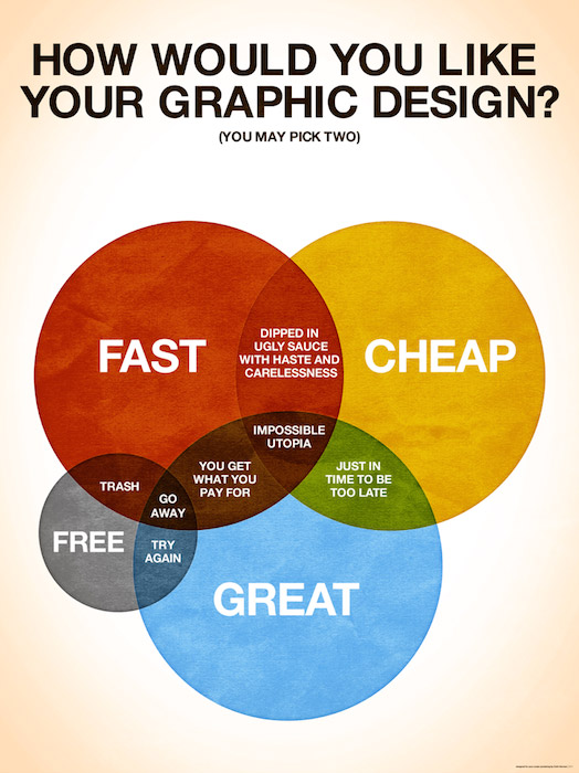 How would you like your graphic design? Pick two - fast, cheap, great or free (venn diagram)