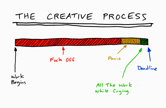 The Creative Process = Work Begins > Procrastination > Panic > Crying > Deadline