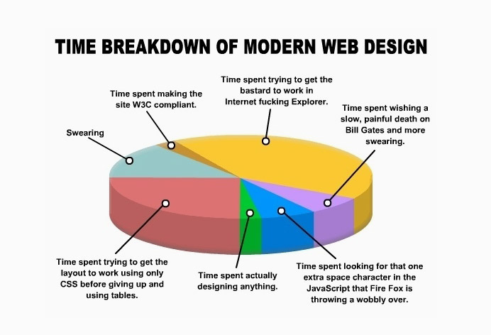 Time breakdown of modern web design