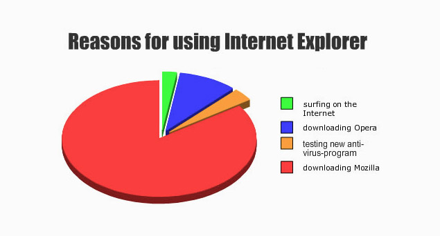 Reasons for using Internet Explorer