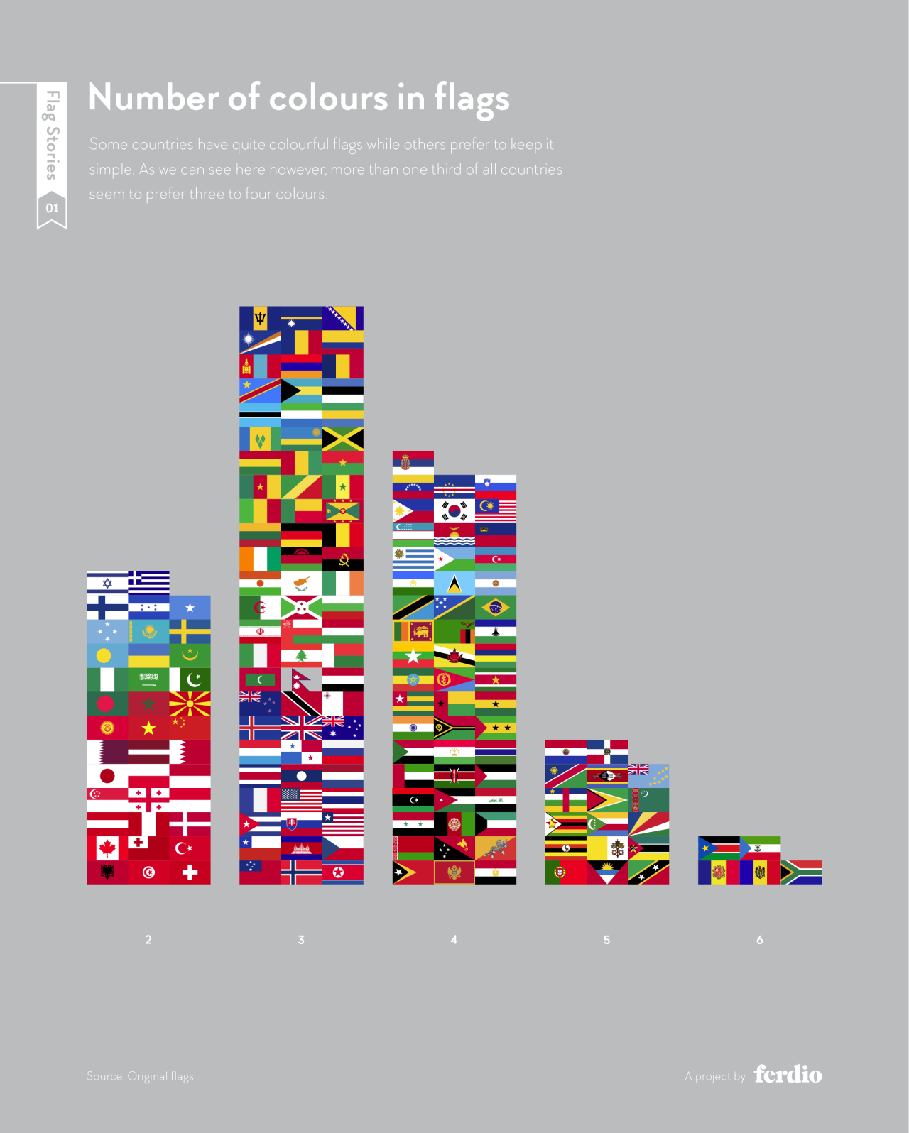Bar chart of national flags grouped by number of colors, from two to six