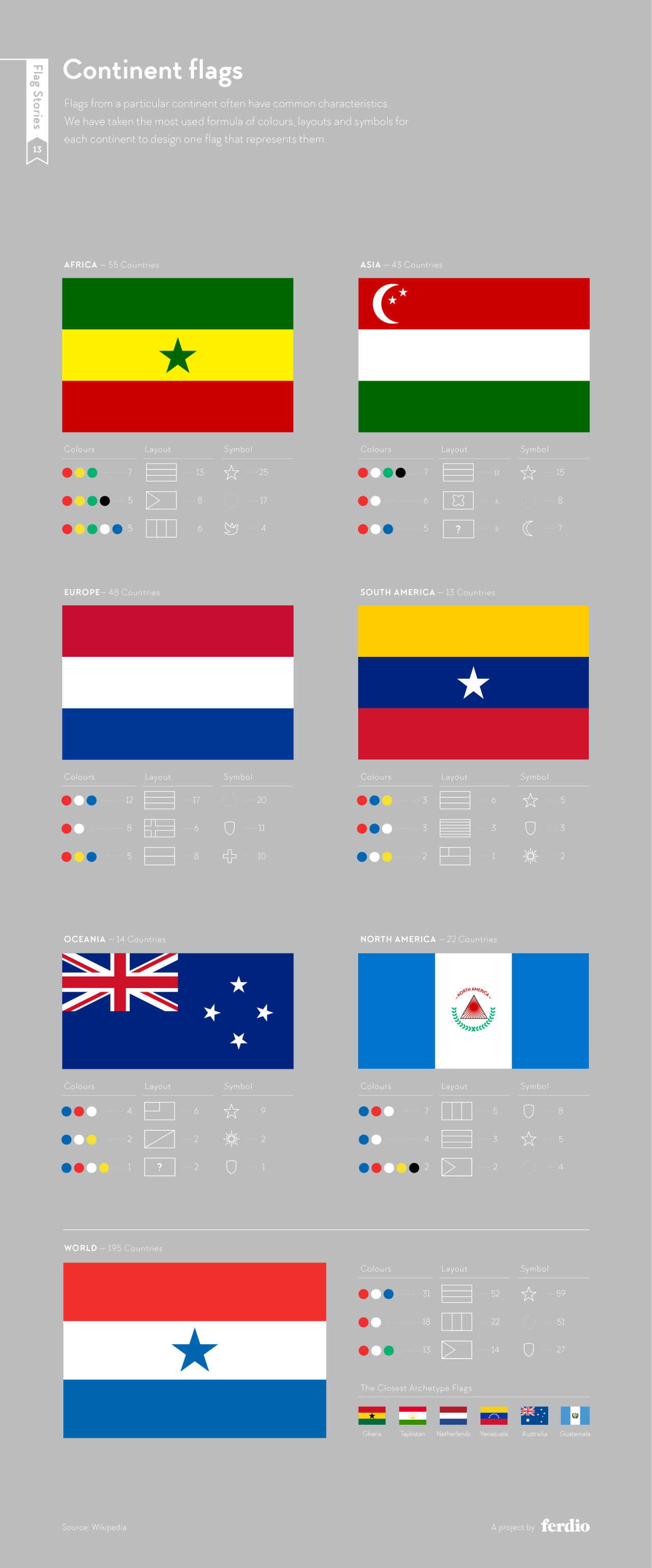 Flags designed for each continent and one world flag, based on the most common colors, layouts and symbols