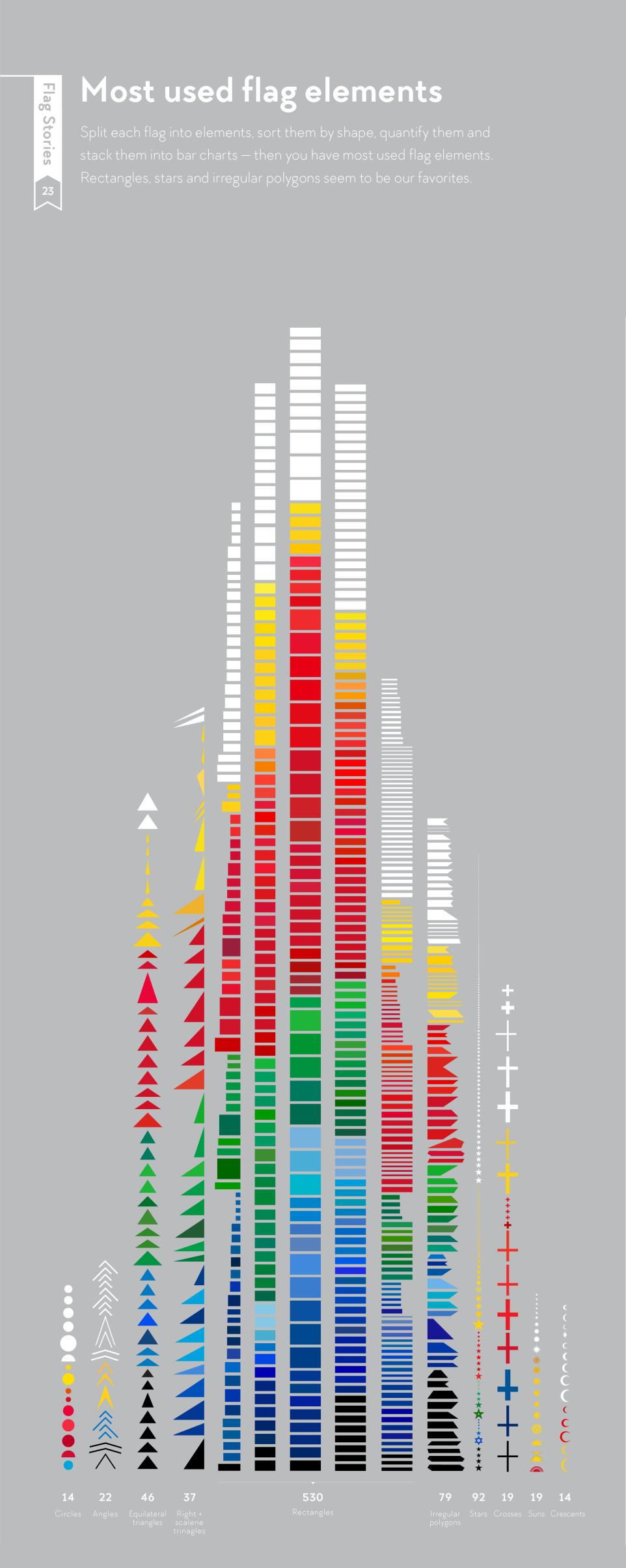 Stacked chart counting every shape used in national flags, with 530 rectangles, 92 stars and 79 irregular polygons