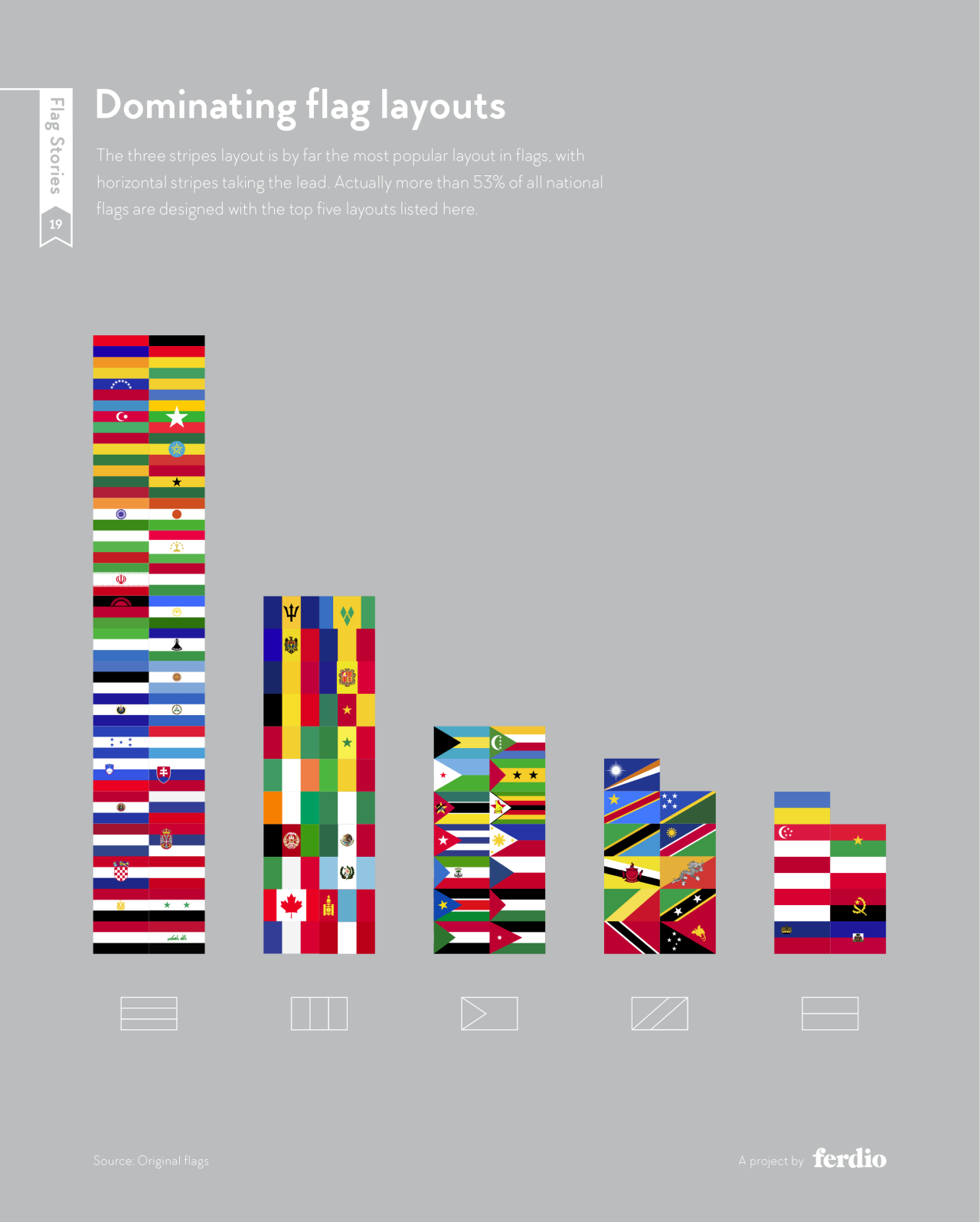 Chart of the most common flag layouts, led by horizontal stripes, vertical stripes and hoist triangles