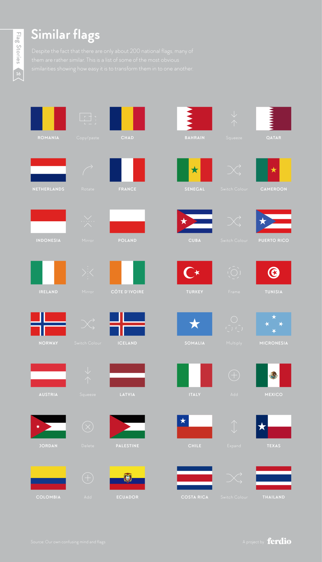 Infographic of similar national flags including Romania and Chad, Ireland and Côte d'Ivoire, Norway and Iceland, Indonesia and Poland