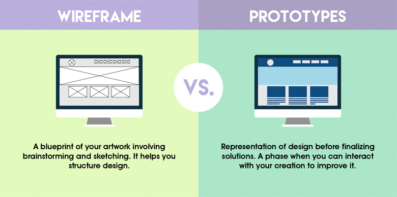 Differences between common graphic design terms - Wireframe vs. Prototypes