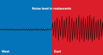 Split blue-and-red illustration comparing restaurant noise levels in the West and East, with a low waveform on the Western side and a louder, larger waveform on the Eastern side.