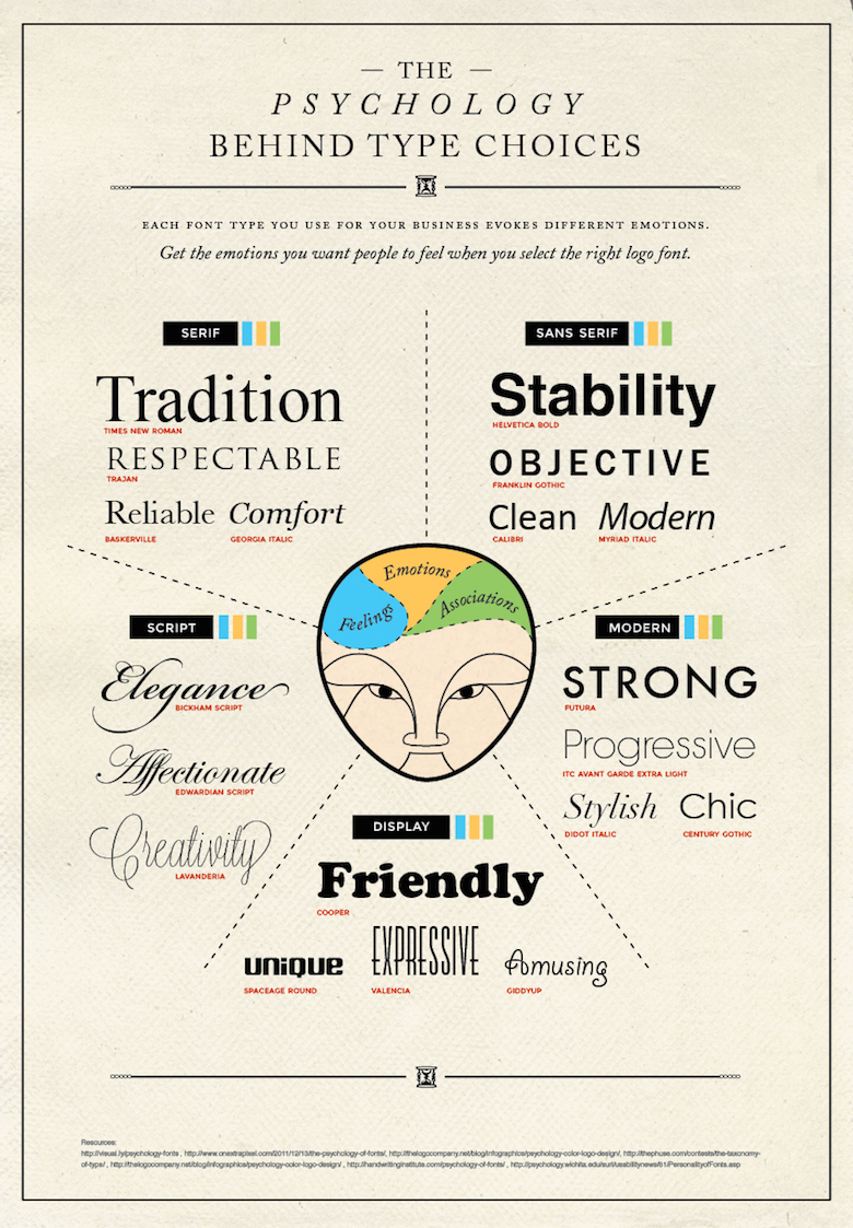 The Psychology Behind Type Choices