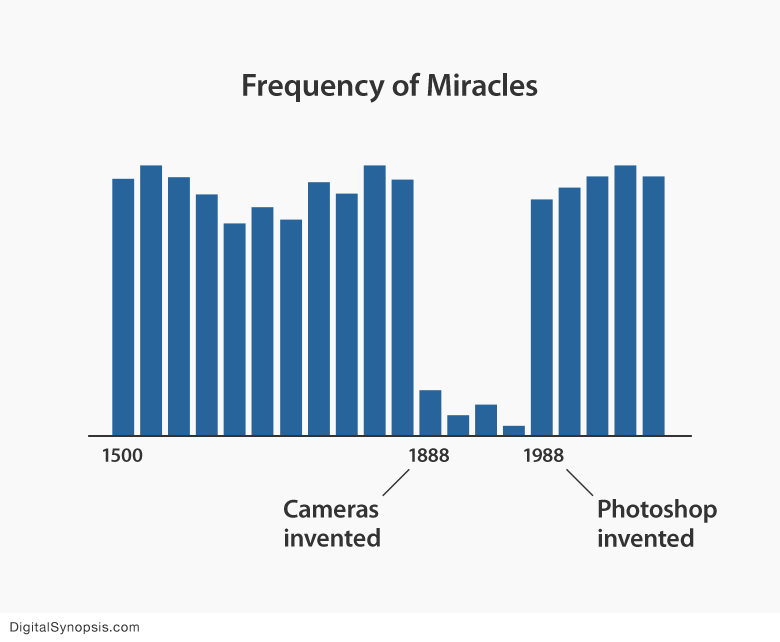 Frequency of miracles - Cameras invented...Photoshop invented