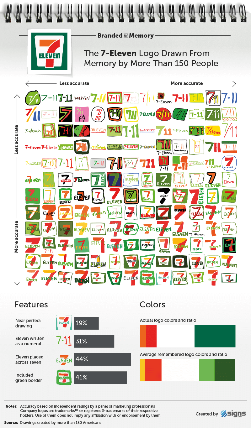 100 People Were Asked To Draw The Logos Of Famous Brands By Memory. Most Of  Them Failed Miserably