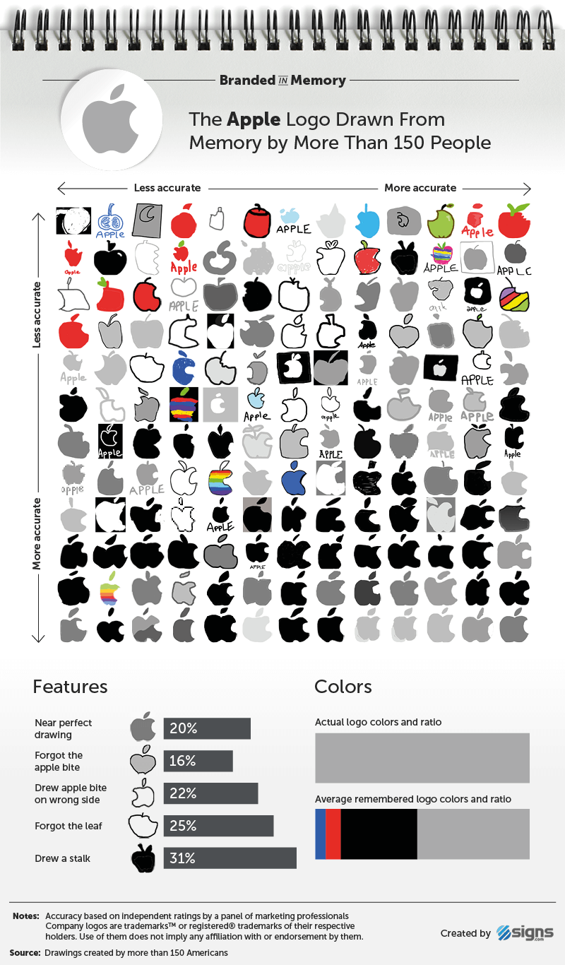 150 People Were Asked To Draw 10 Famous Logos From Their Memory, And The  Results Are Hilarious