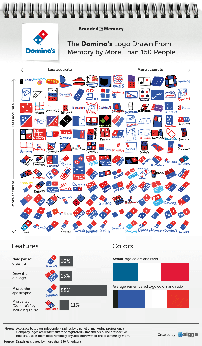 logos famous memory brand domino draw dominos drawings asked hilarious results were