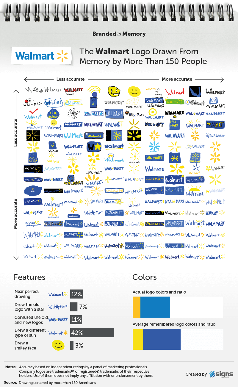 Could you draw these famous logos from memory?