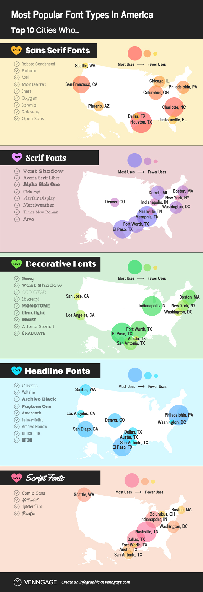 The Most Popular Font Types In America