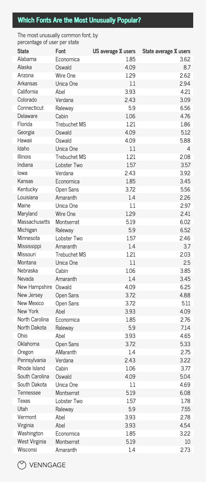 The Most Popular Font Types  In America