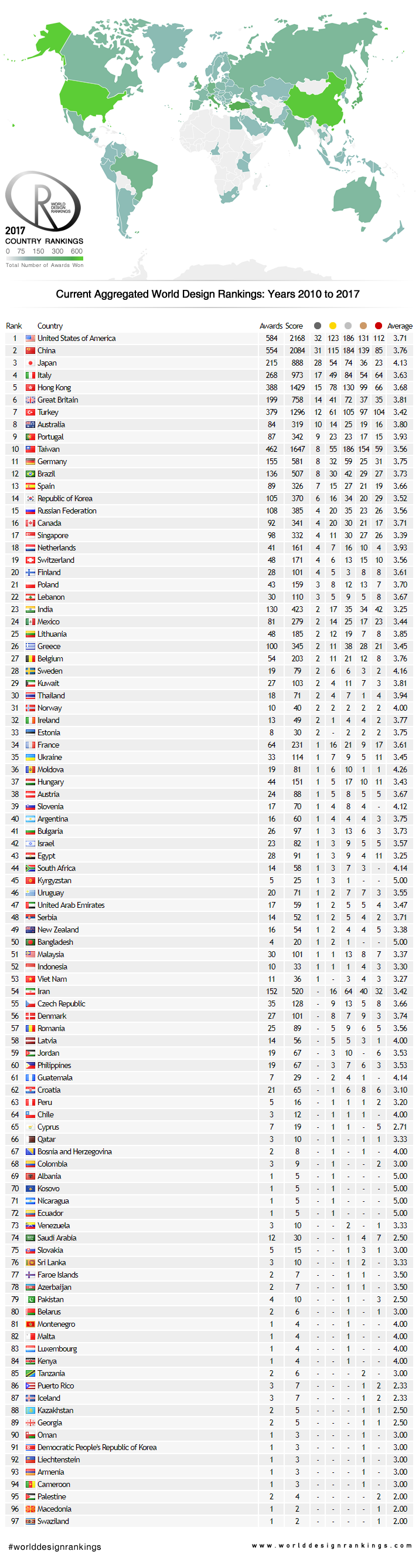 Current Aggregated World Design Rankings (2010 - 2017)