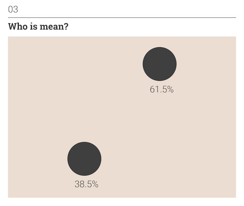 Thoughts on Position: Social Perception - Who is mean?