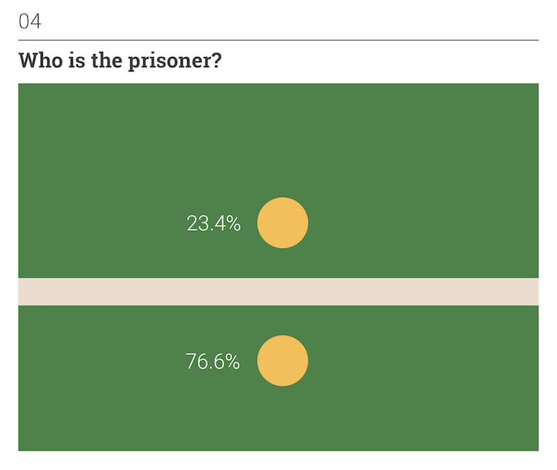 Thoughts on Position: Social Perception - Who is the prisoner?
