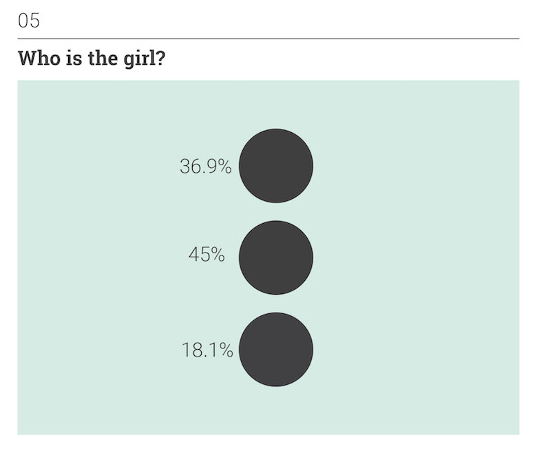 Thoughts on Position: Social Perception - Who is the girl?