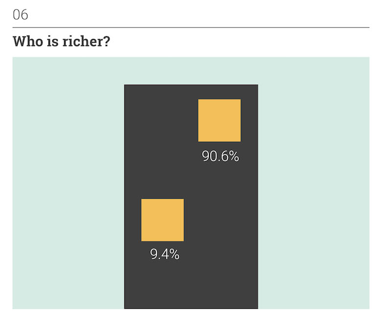 Thoughts on Position: Social Perception - Who is richer?