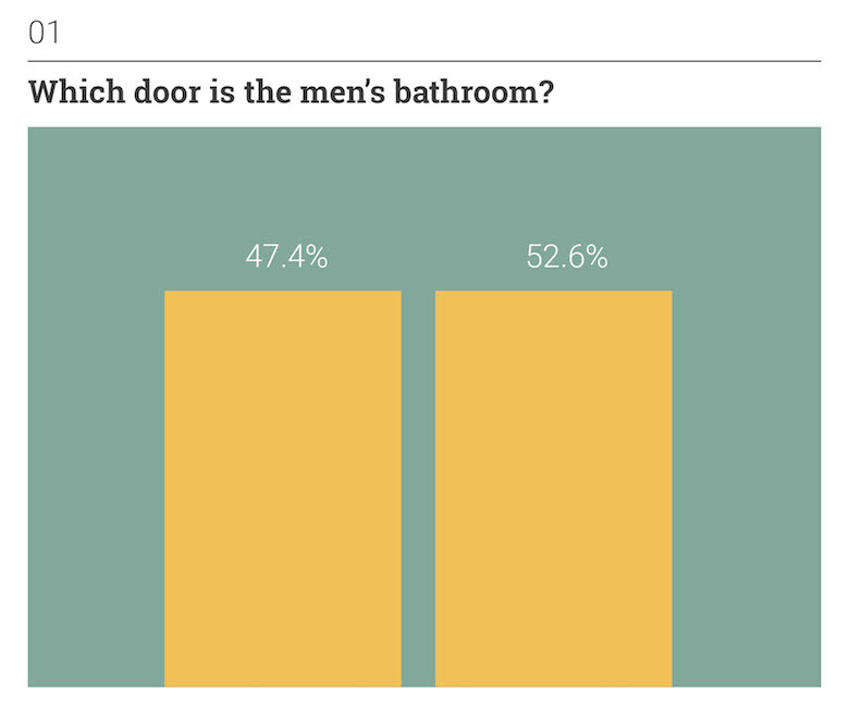 Thoughts on Position: Everyday Situations - Which door is the men's bathroom?