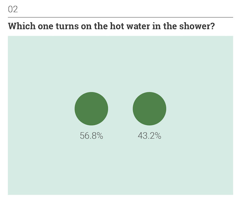 Thoughts on Position: Everyday Situations - Which one turns on the hot water in the shower?