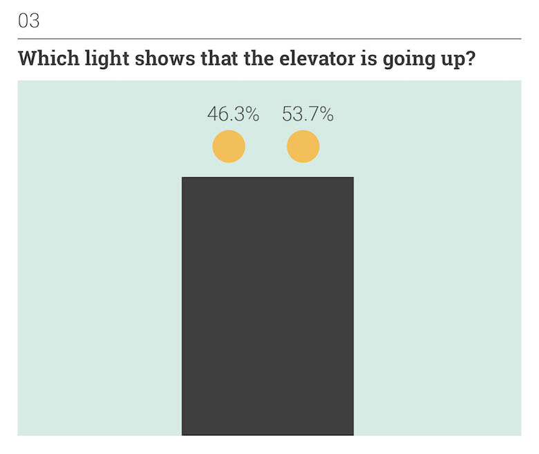 Thoughts on Position: Everyday Situations - Which light shows that the elevator is going up?