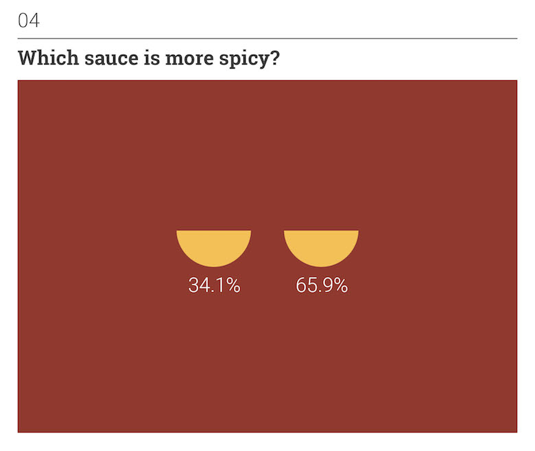 Thoughts on Position: Everyday Situations - Which sauce is more spicey?