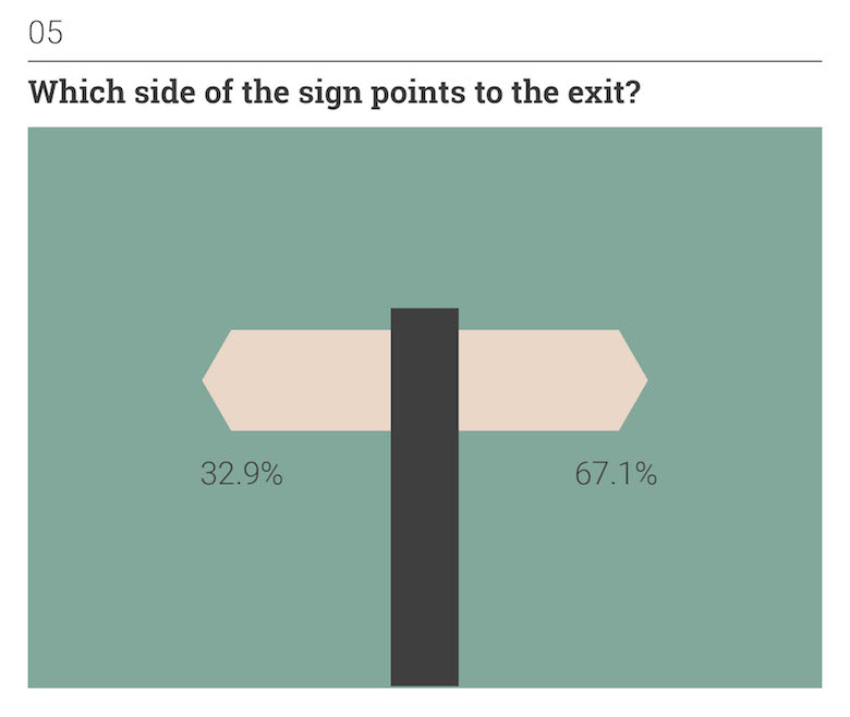 Thoughts on Position: Everyday Situations - Which side of the sign points to the exit?