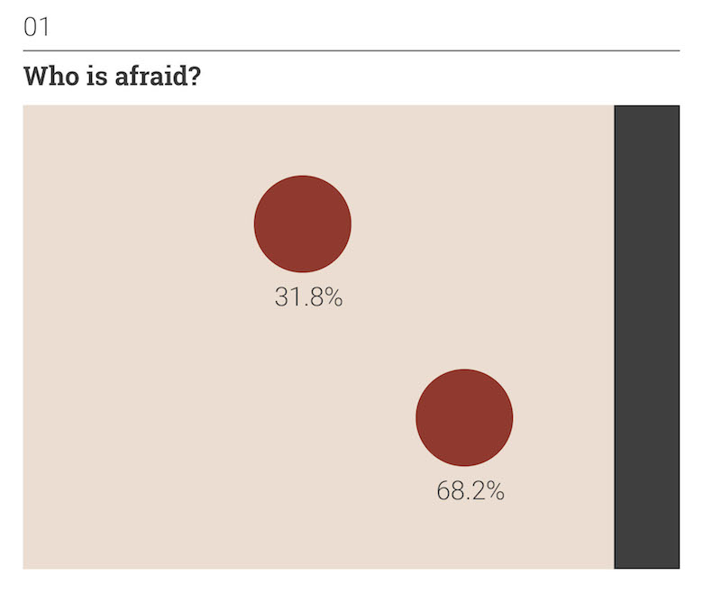 Thoughts on Position: Human Emotions - Who is afraid?