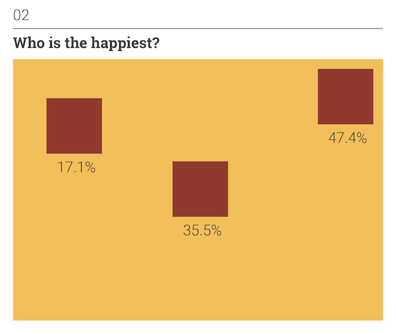 Thoughts on Position: Human Emotions - Who is the happiest?