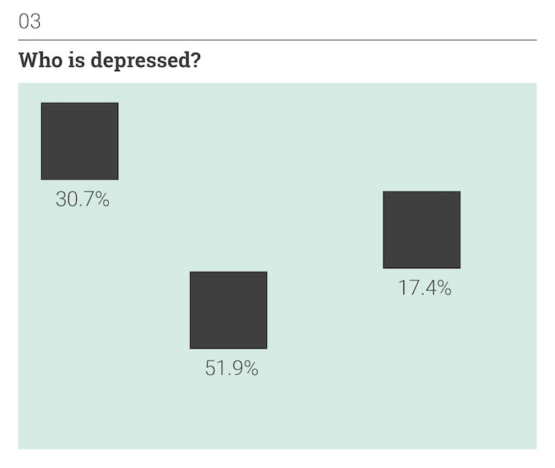 Thoughts on Position: Human Emotions - Who is depressed?