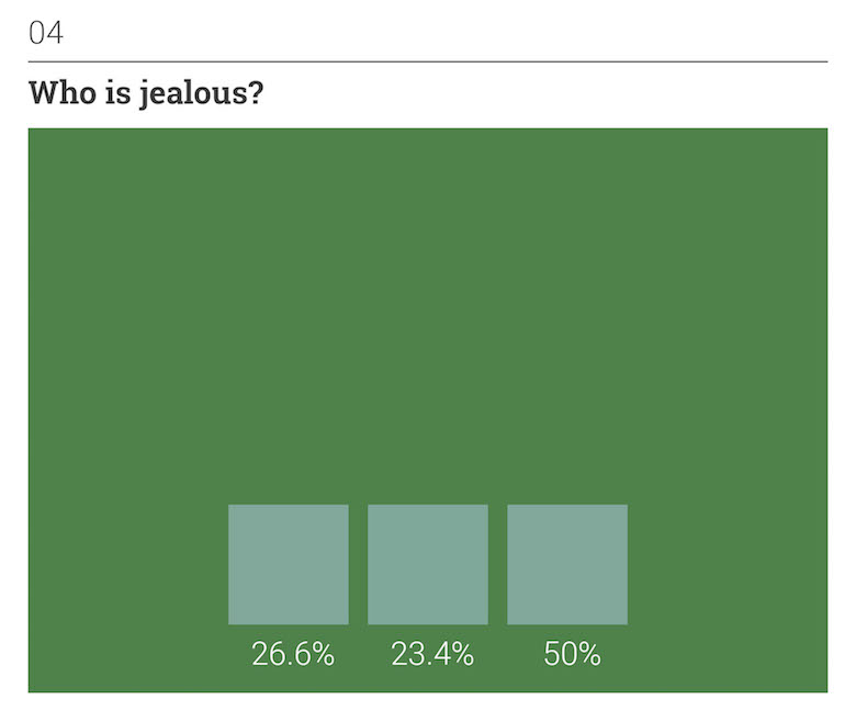 Thoughts on Position: Human Emotions - Who is jealous?