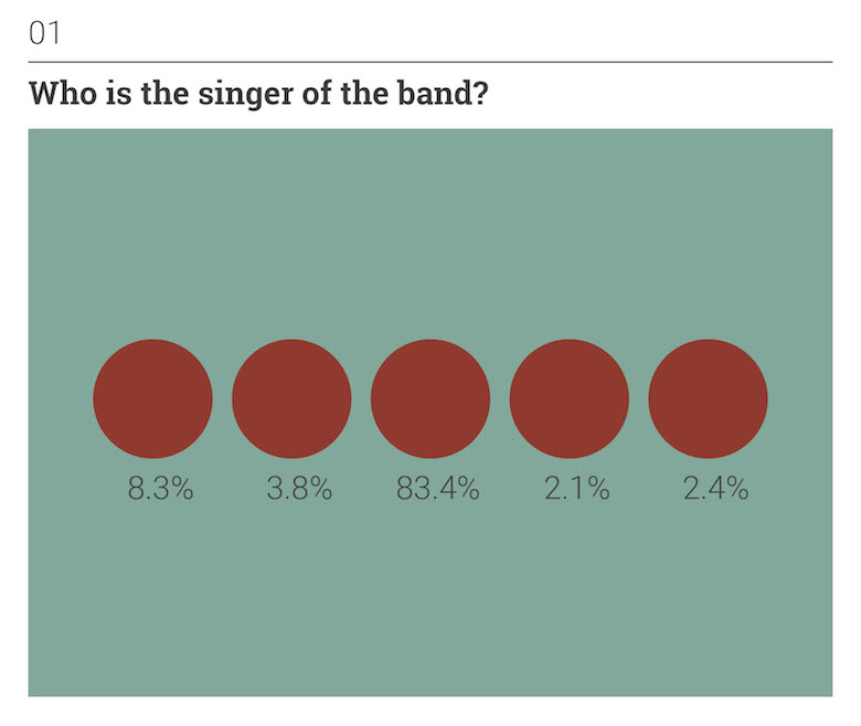 Thoughts on Position: Social Perception - Who is the singer of the band?