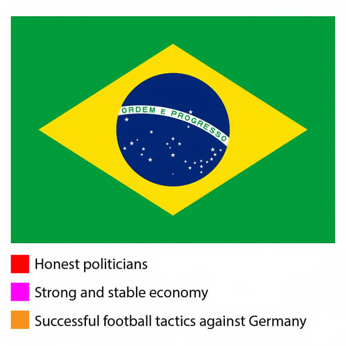 Funny meanings of country flag colors - Brazil