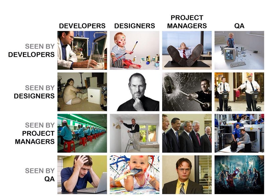 Designers as seen by developers, project managers, QA