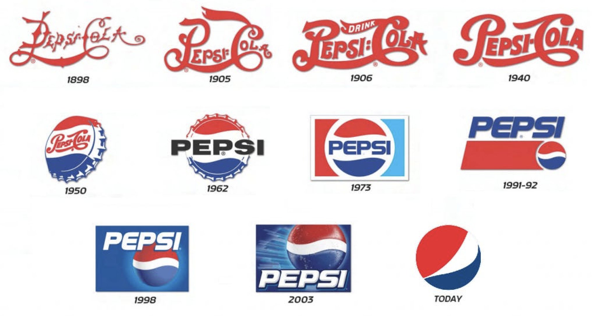 Pepsi logo evolution from 1898 to today showing progressive simplification