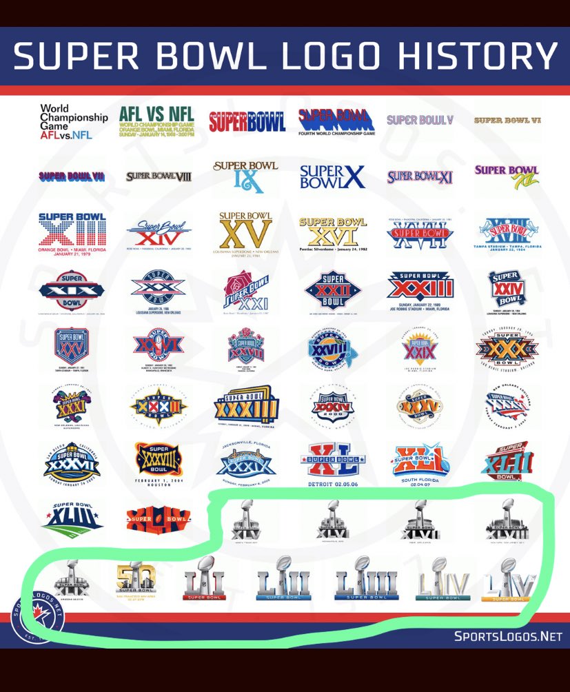 Super Bowl logo history from 1967 to present showing creative diversity replaced by generic trophy design after 2011