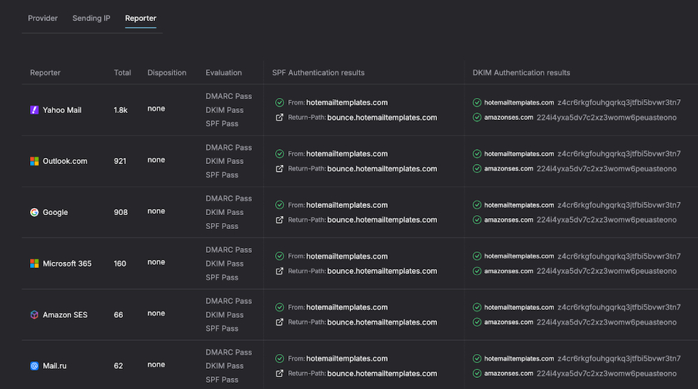 DMARC, SPF and DKIM authentication results across major email providers