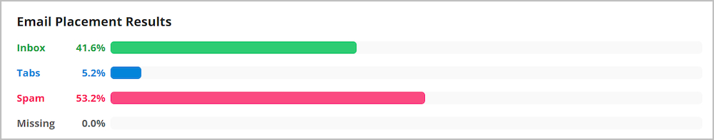 Email placement test showing inbox, tabs and spam percentages