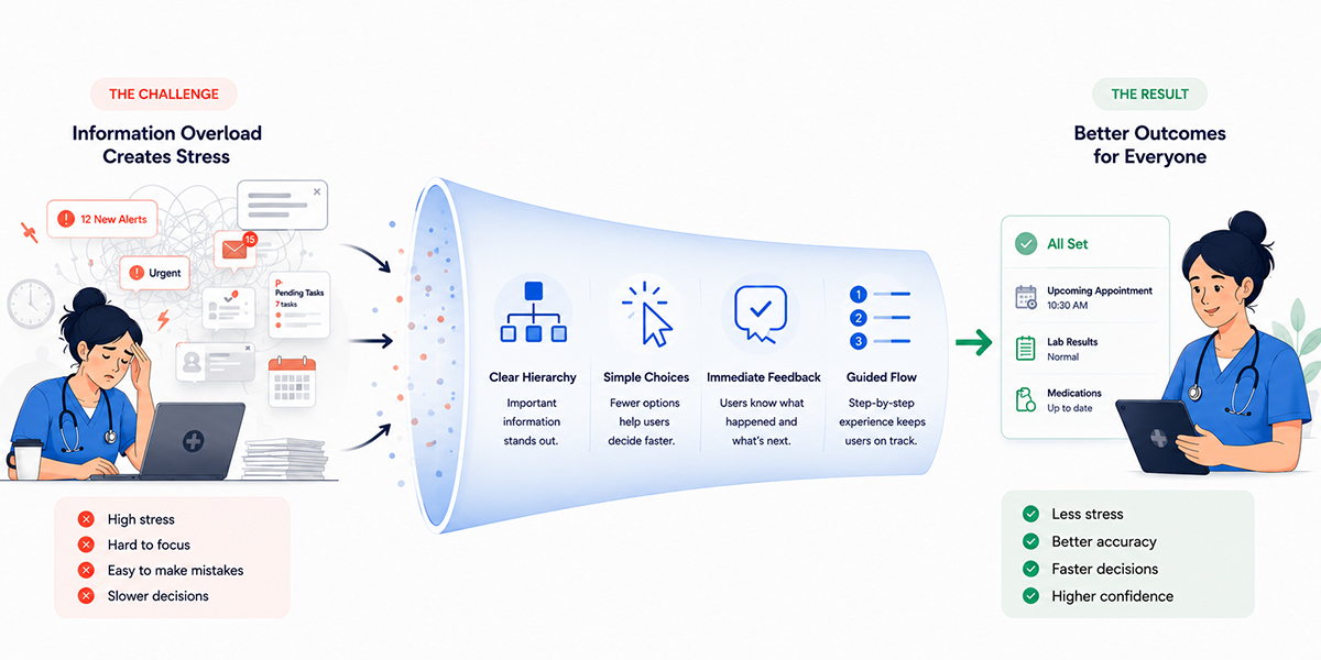 Infographic showing how clear UX design reduces stress and improves decision-making in healthcare interfaces