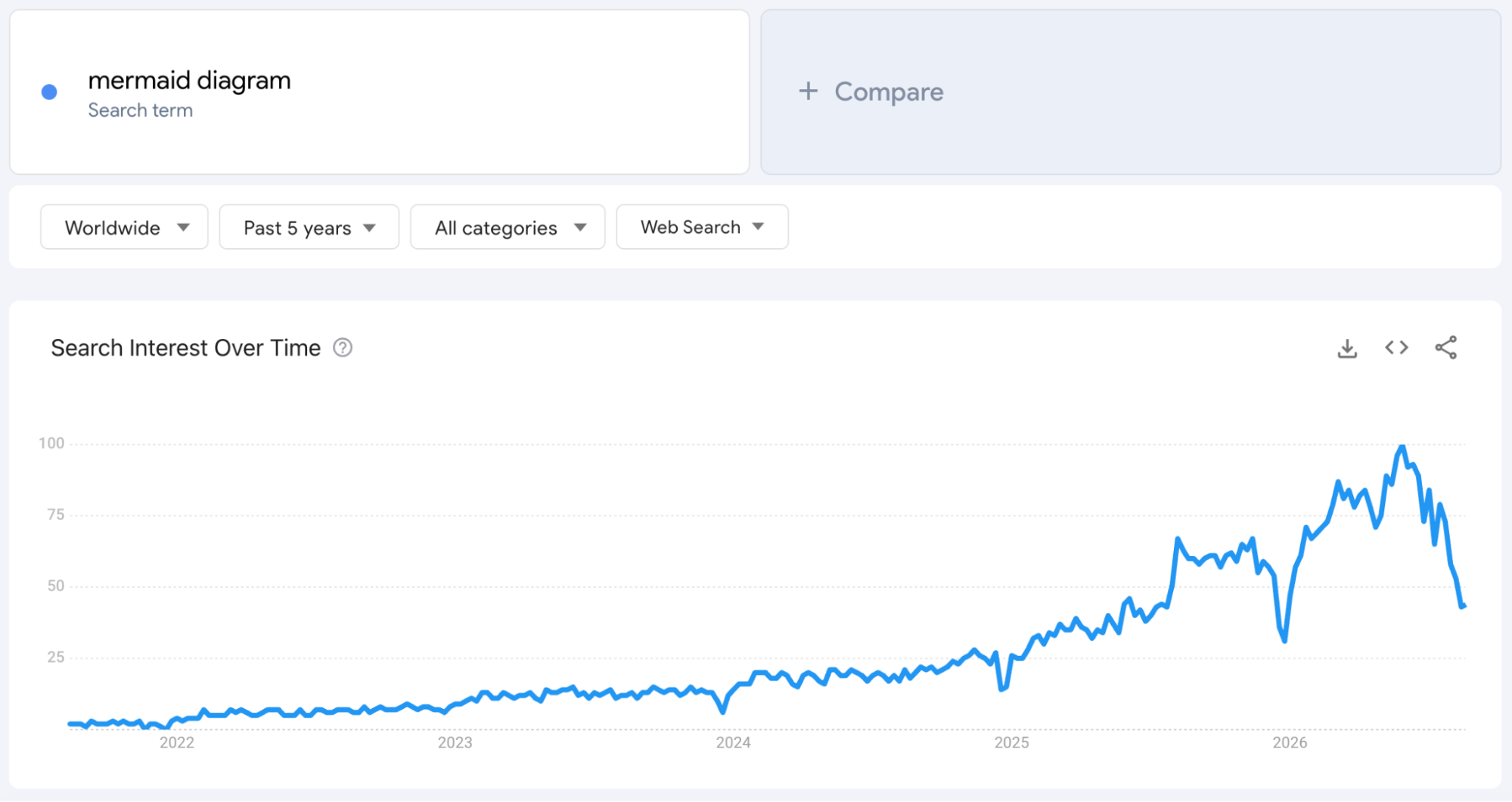 Google Trends chart showing the rise in worldwide search interest for Mermaid diagrams over the past five years, driven by AI adoption.